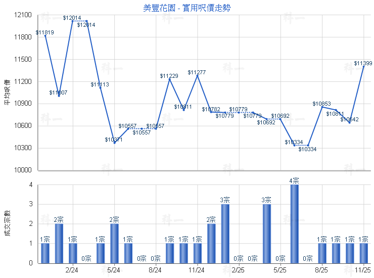美豐花園 BEAUTIFUL GDN 高層 - 萬邦物業 - RICHLAND PROPERTY