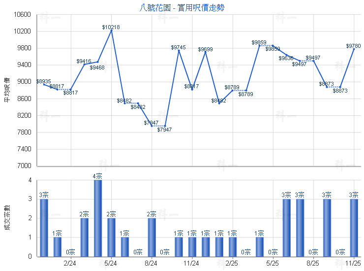 八號花園 EIGHTLAND GDN 中層 - 萬邦物業 - RICHLAND PROPERTY