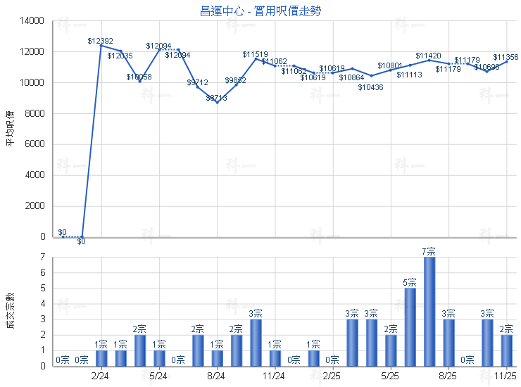 昌運中心 商場 FORTUNE PLAZA ARCADE 低層 - 萬邦物業 - 大埔地產代理