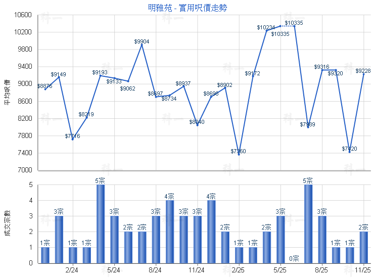 明雅苑 MING NGA COURT 高層 - 萬邦物業 - RICHLAND PROPERTY