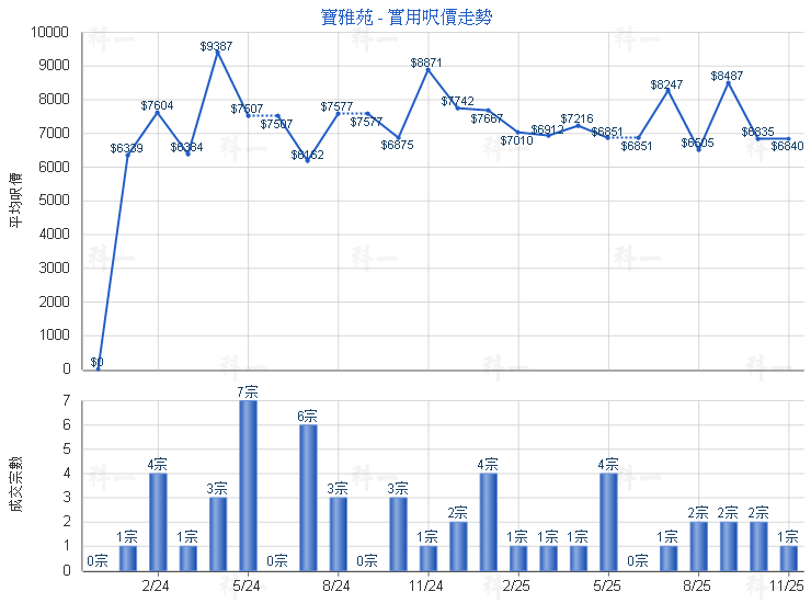 寶雅苑 PO NGA COURT 高層 - 萬邦物業 - RICHLAND PROPERTY