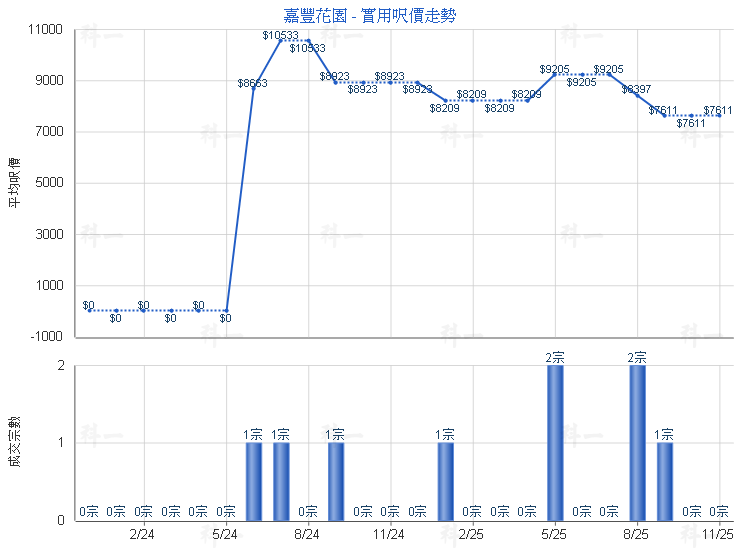 嘉豐花園 RICHWOOD PARK 低層 - 萬邦物業 - 大埔地產代理