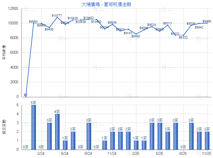 大埔廣場 TAI PO PLAZA (PSPS) 高層 - 萬邦物業 - RICHLAND PROPERTY