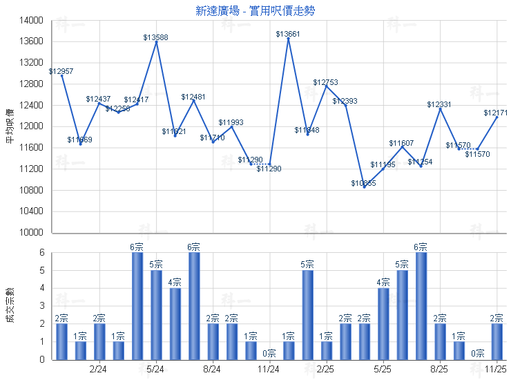 新達廣場 UPTOWN PLAZA 高層 - 萬邦物業 - RICHLAND PROPERTY