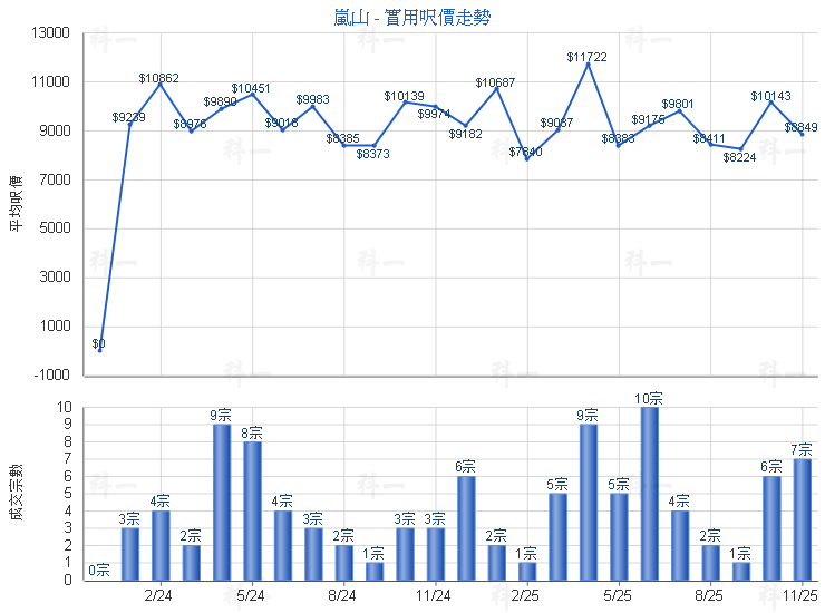 嵐山 第01期 MONT VERT PH 01 高層 - 萬邦物業 - RICHLAND PROPERTY