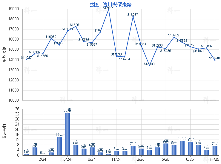 雲匯 ST MARTIN 高層 - 萬邦物業 - 大埔地產代理